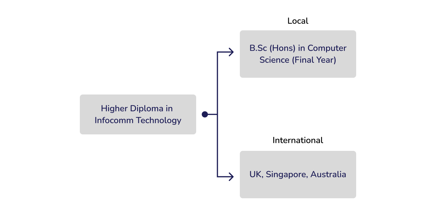 Higher Diploma in Infocomm Technology