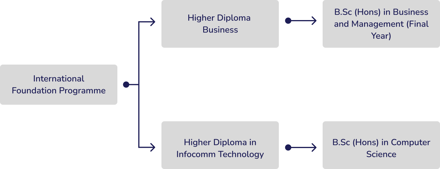 Study Pathways