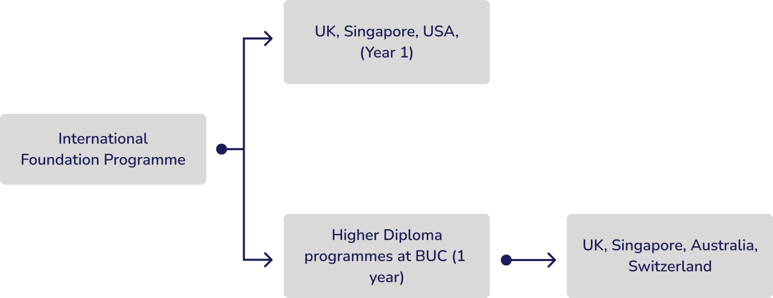 Study Pathways